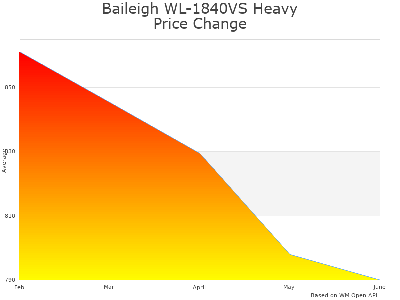 How Baileigh WL-1840VS WL-1840VS price was changing
