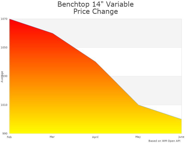 How Benchtop 14" 60170ML-WHD price was changing