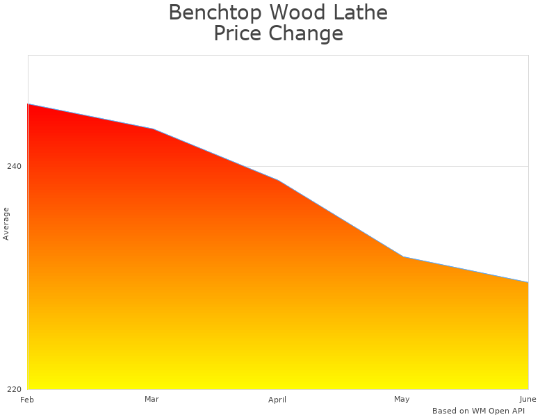How Benchtop Wood MC1018 price was changing