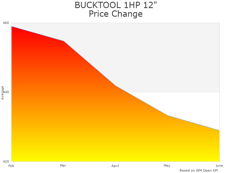 How BUCKTOOL 1HP DPWL12V price was changing