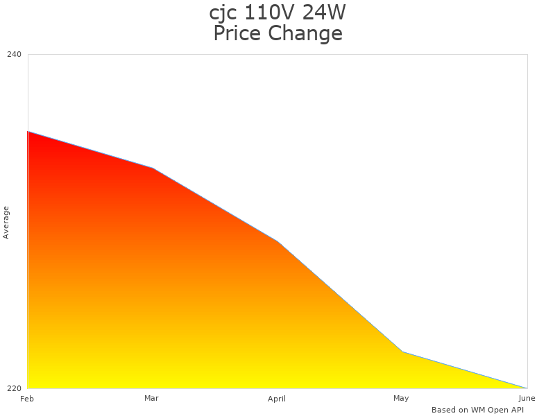 How cjc 110V CNC7085-US cww price was changing