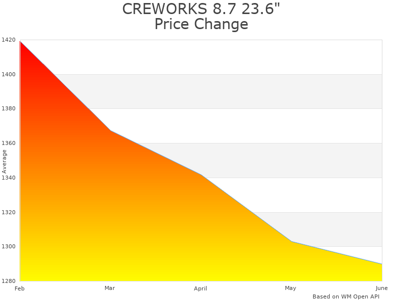 How CREWORKS 8.7 SX-MLM-0924-GY price was changing