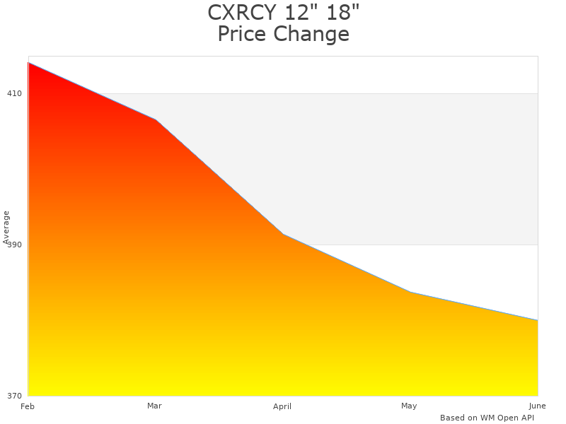 How CXRCY 12" MC1218 price was changing