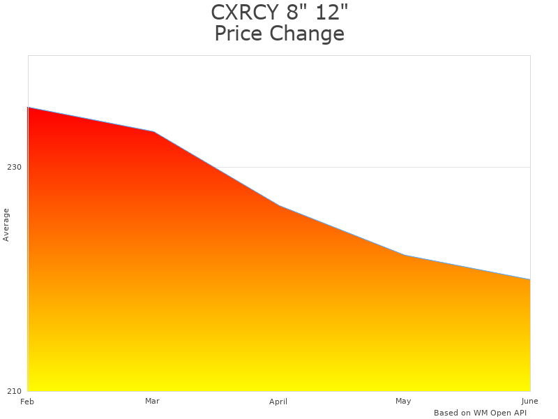 How CXRCY 8" MC330 price was changing