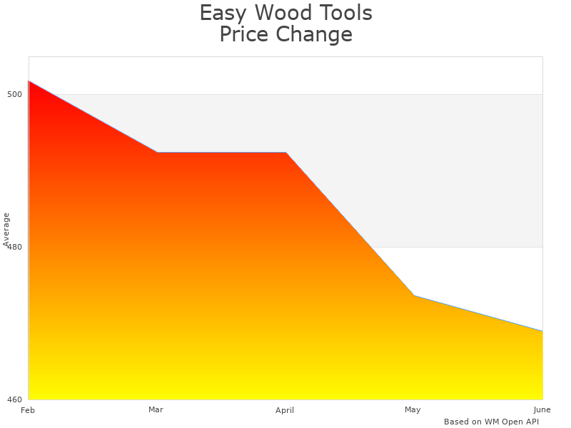 How Easy Wood C2000 price was changing
