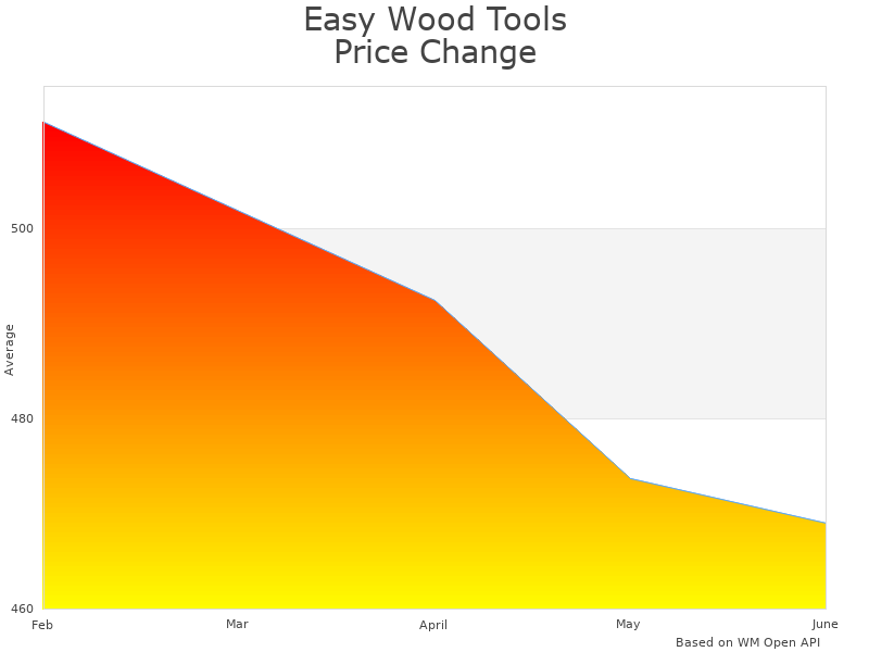 How Easy Wood T25646 price was changing