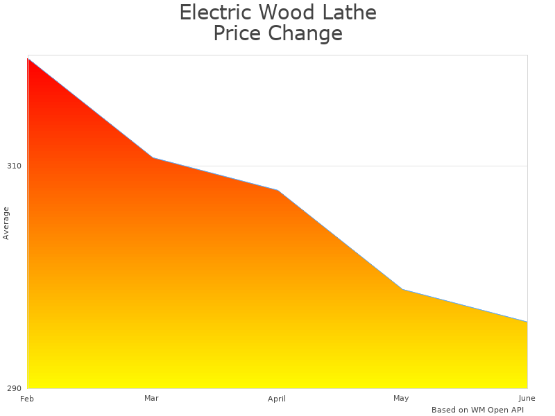How Electric Wood 10370 price was changing