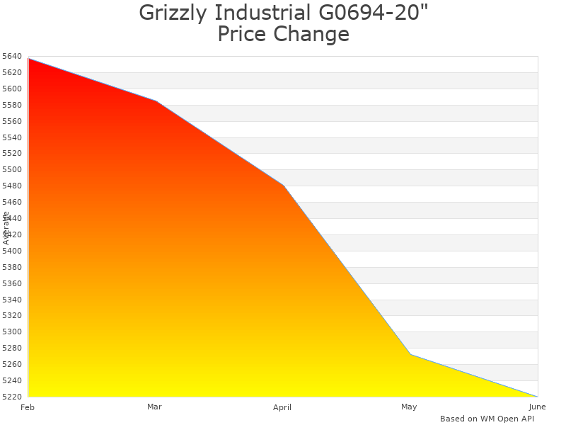 How Grizzly Industrial G0694 price was changing