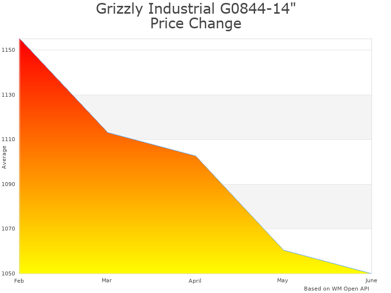 How Grizzly Industrial G0844 price was changing