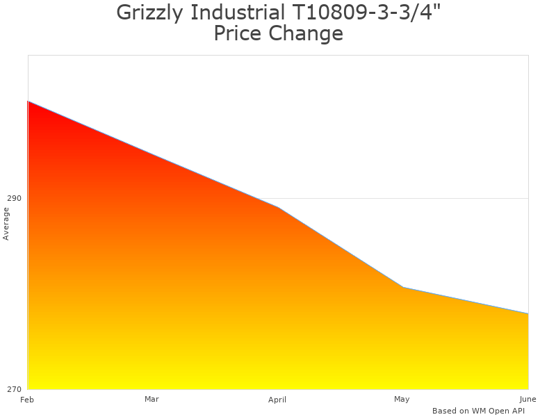 How Grizzly Industrial T10809 price was changing