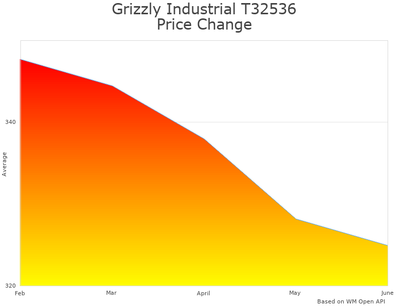 How Grizzly Industrial T32536 price was changing