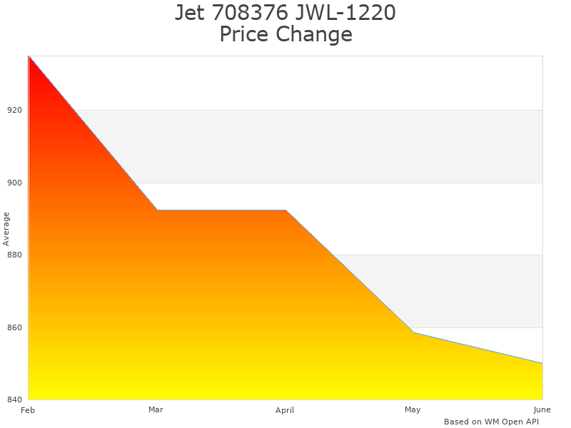 How Jet 708376 JWL-1220 price was changing