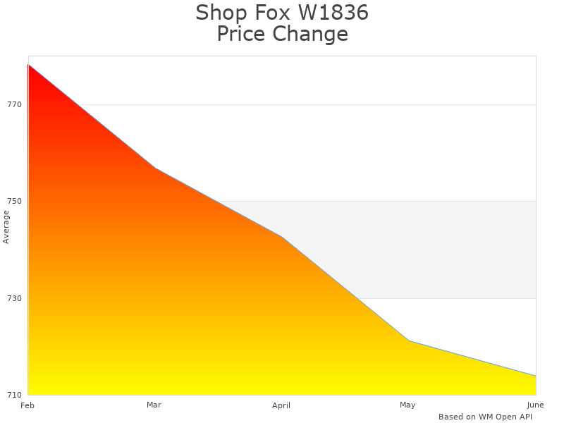 How Shop Fox W1836 price was changing