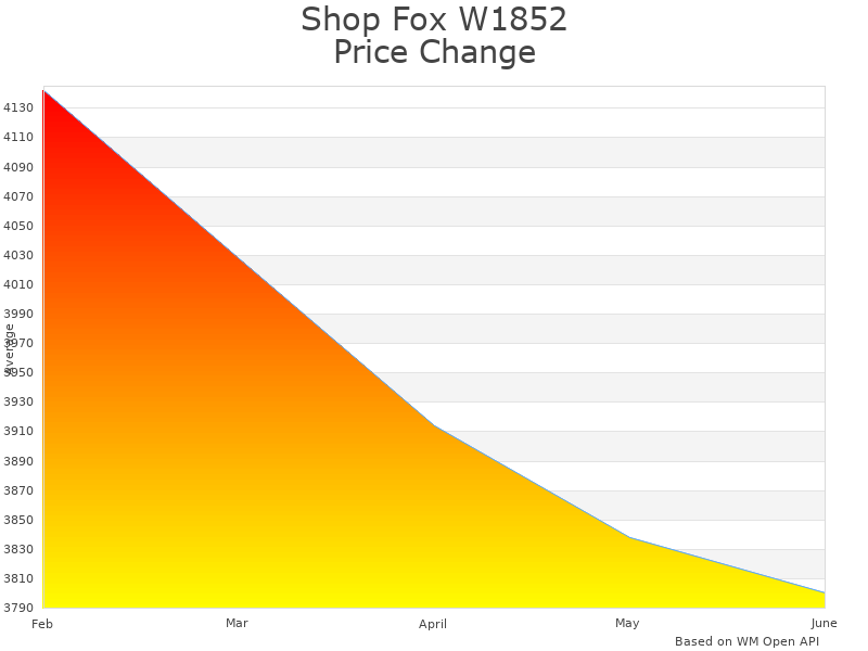 How Shop Fox W1852 price was changing