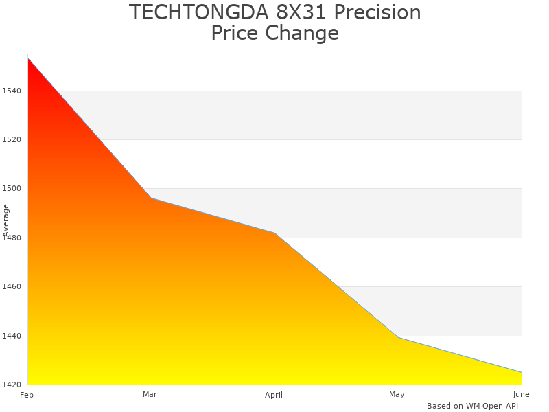 How TECHTONGDA 8X31 L028201 price was changing