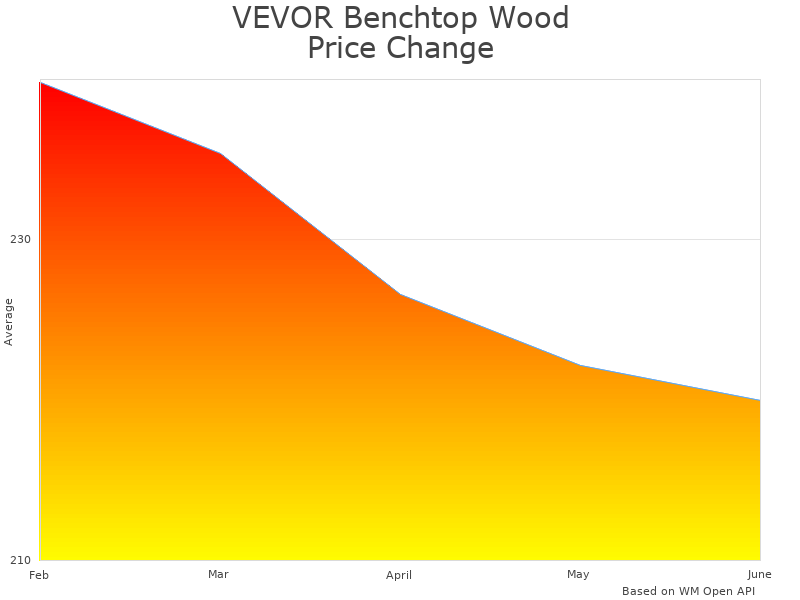 How VEVOR Benchtop MCS1000 price was changing
