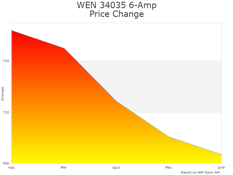How WEN 34035 34018 price was changing