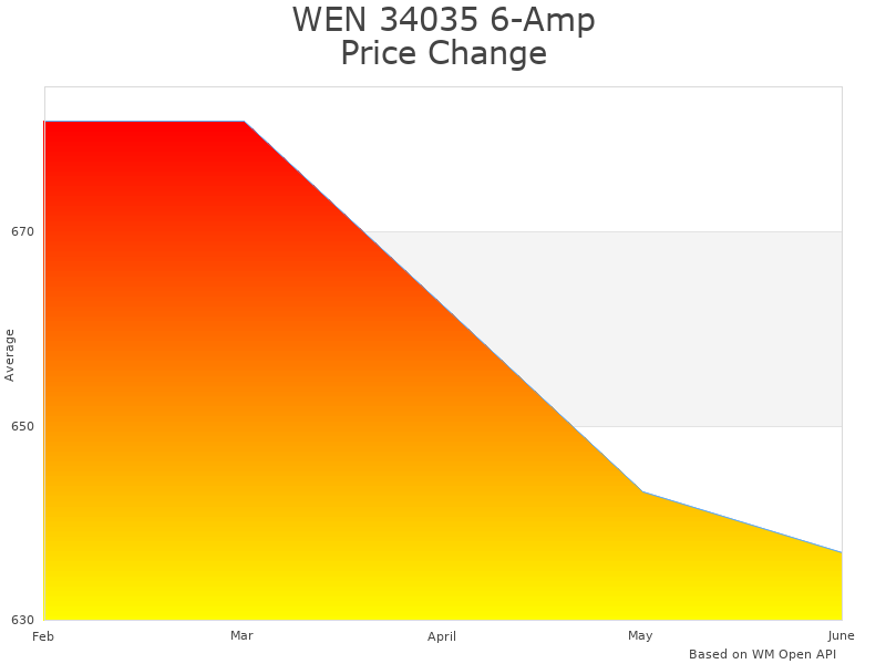 How WEN 34035 34035 price was changing