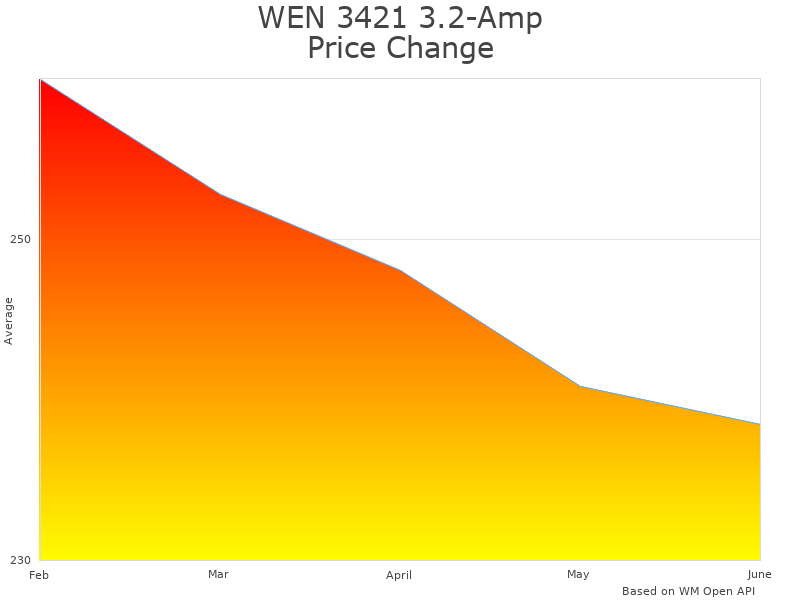 How WEN 3421 3421 price was changing