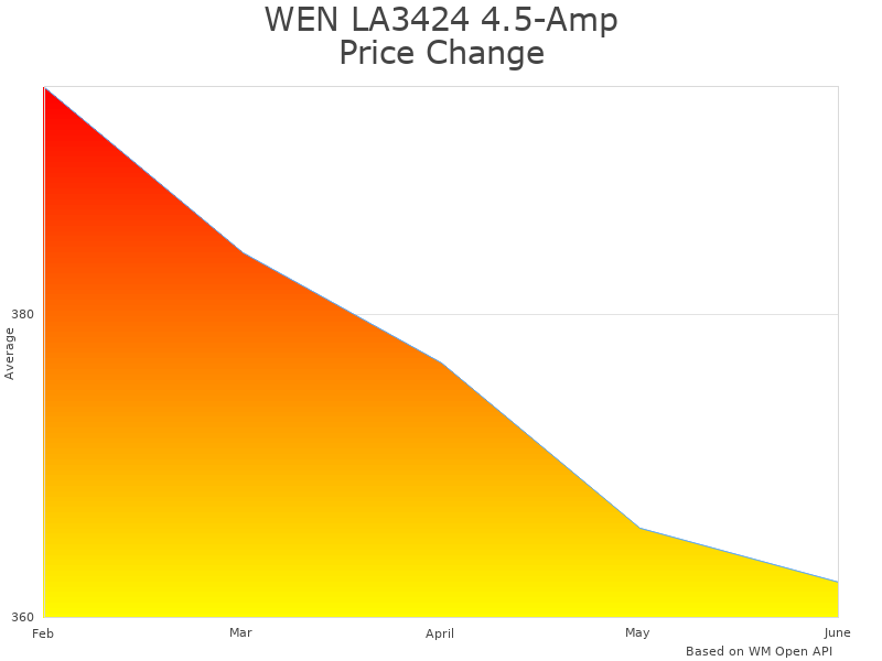 How WEN LA3424 3424T price was changing