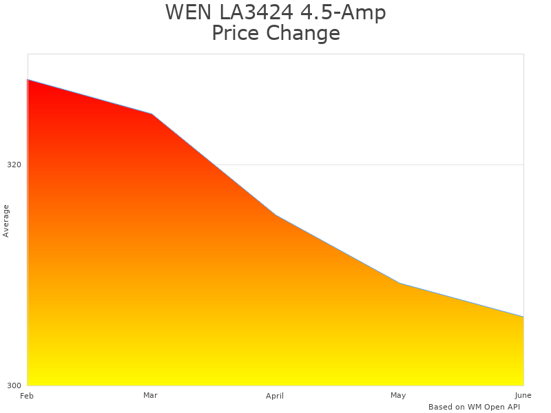How WEN LA3424 LA3424 price was changing