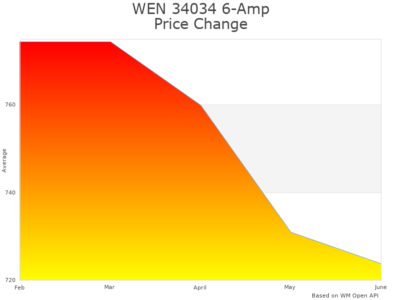 How WEN 34034 WEN 34034 price was changing