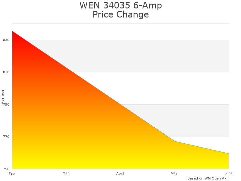 How WEN 34035 WEN 34035 price was changing