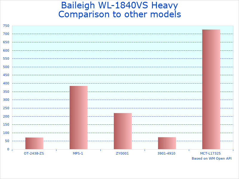 Compare Baileigh Heavy Duty to similar products