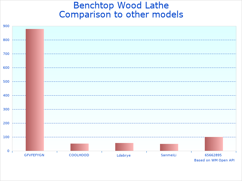 Compare Benchtop Lathe 10" to similar products
