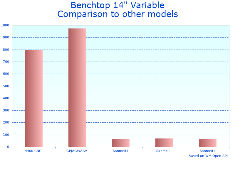 Compare Benchtop Variable Speed to similar products