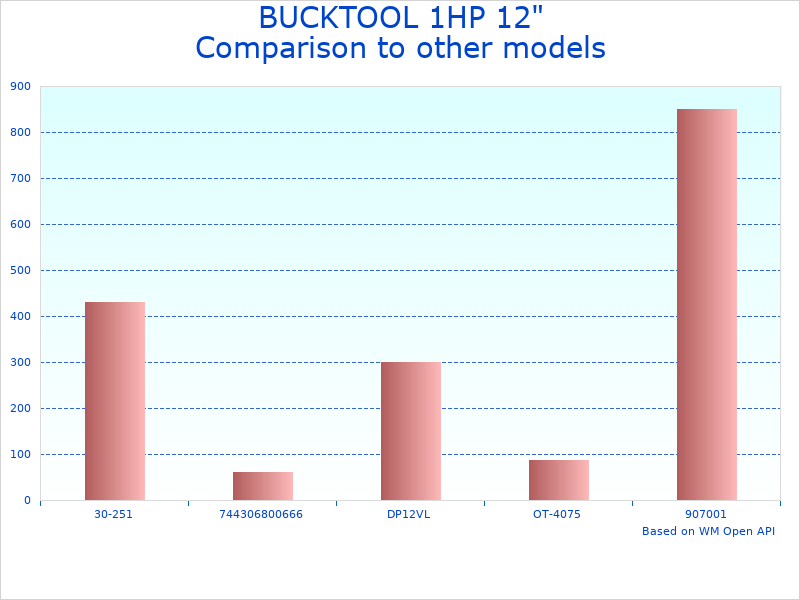 Compare BUCKTOOL 12" Drill to similar products