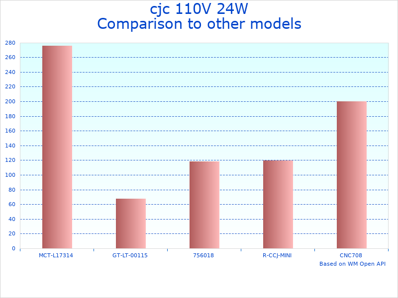 Compare cjc 24W Mini to similar products