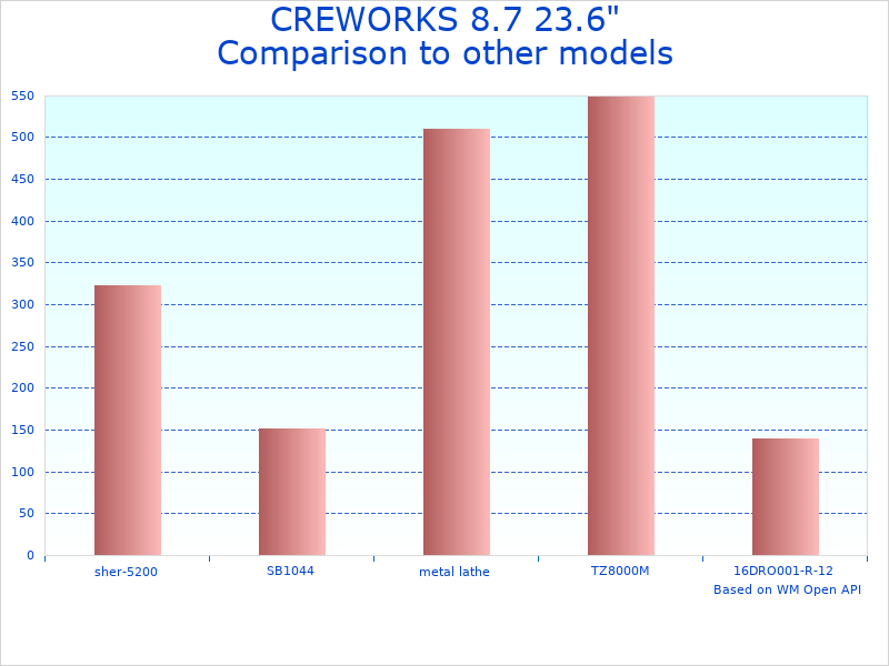 Compare CREWORKS 23.6" Mini to similar products