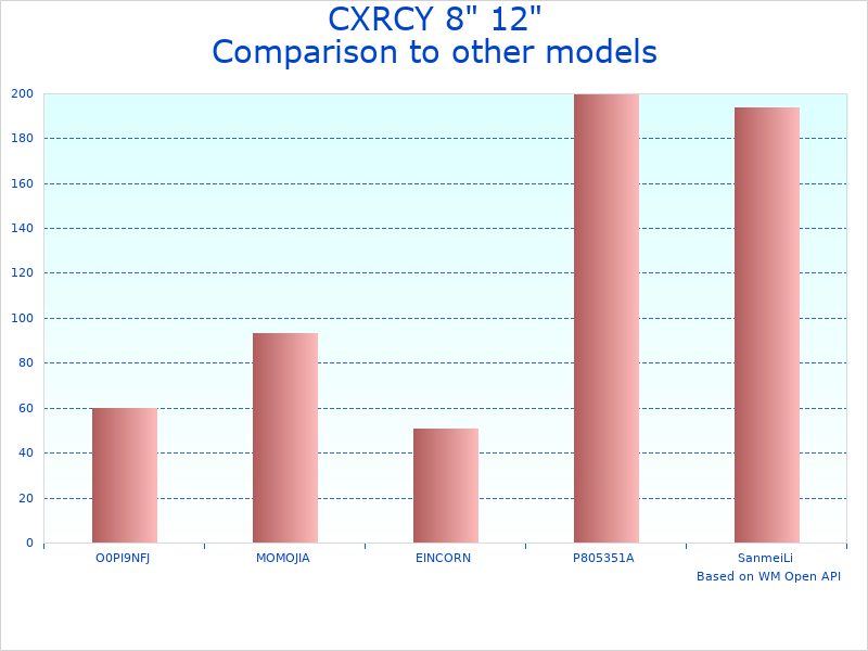 Compare CXRCY 12" Wood to similar products