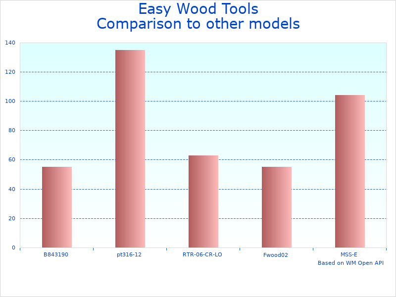 Compare Easy Tools C1000 to similar products