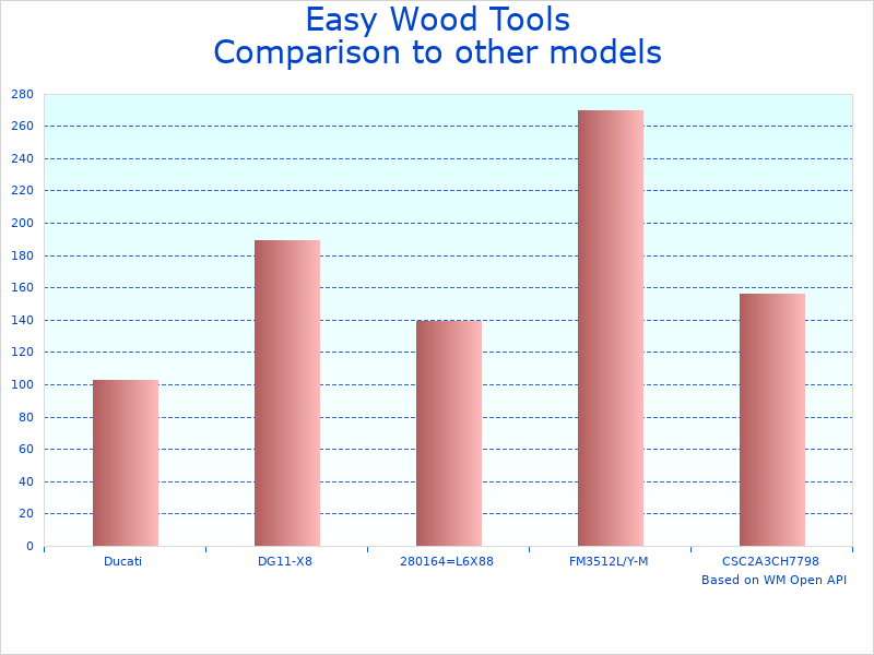 Compare Easy Tools C2000 to similar products