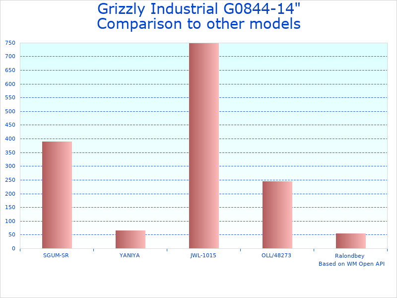 Compare Grizzly G0844-14" 20" to similar products