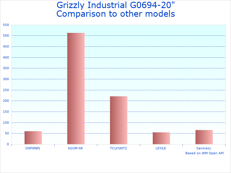 Compare Grizzly G0694-20" 43" to similar products