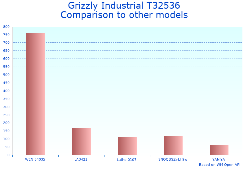 Compare Grizzly T32536 8" to similar products