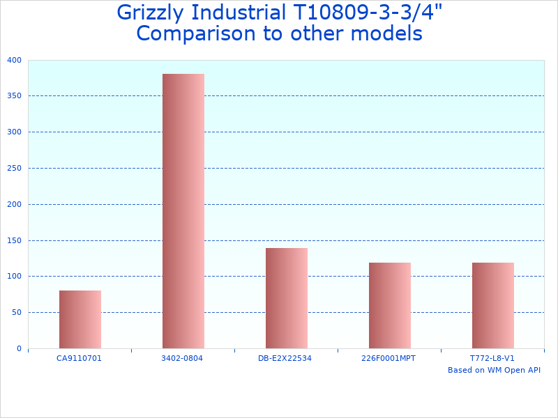 Compare Grizzly T10809-3-3/4" Wood to similar products