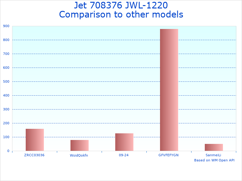 Compare Jet JWL-1220 12-Inch to similar products