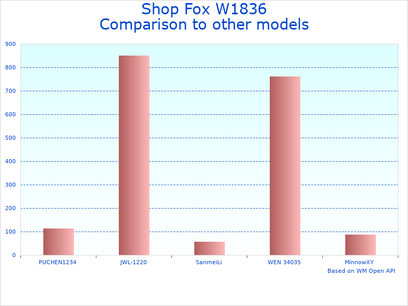 Compare Shop W1836 Bench to similar products