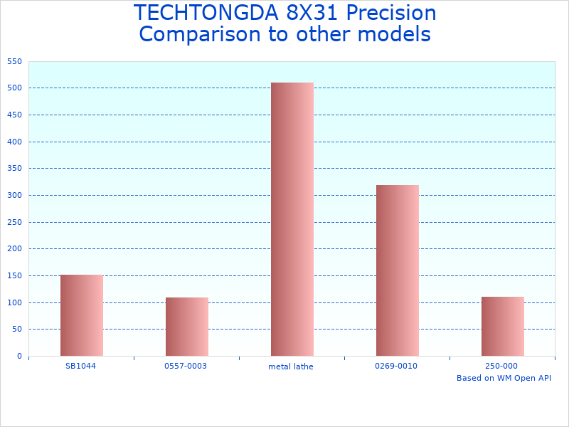 Compare TECHTONGDA Precision Metal to similar products