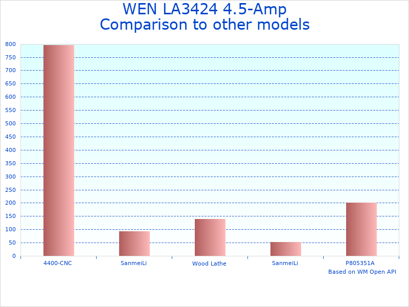 Compare WEN 4.5-Amp 12-Inch to similar products