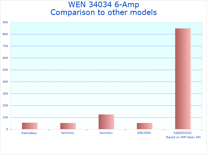 Compare WEN 6-Amp 14" to similar products