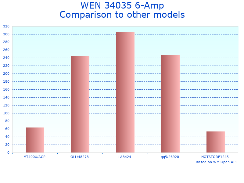 Compare WEN 6-Amp 14-Inch to similar products