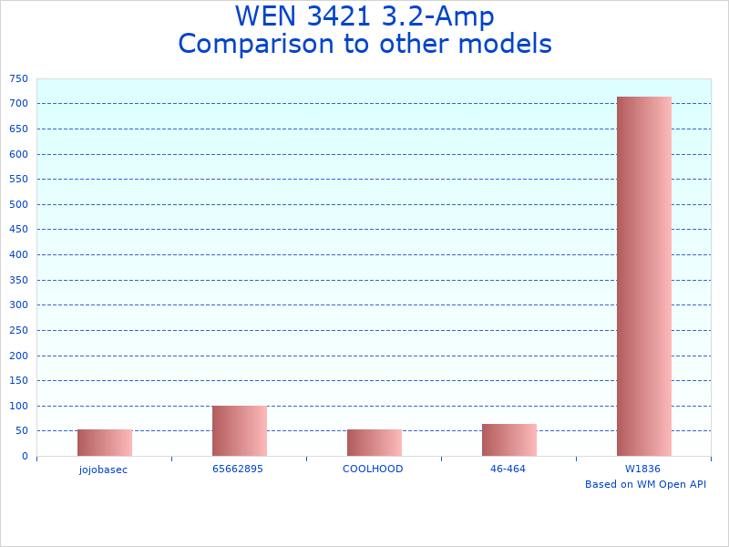 Compare WEN 3.2-Amp 8" to similar products